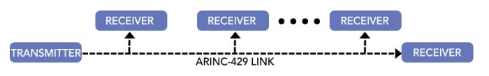 Arinc fpga host ip