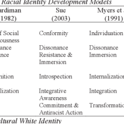 Identity racial model development helm psychology choose board studies cultural