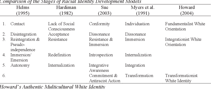 Identity racial model development helm psychology choose board studies cultural