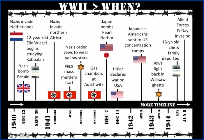 Timeline for night by elie wiesel