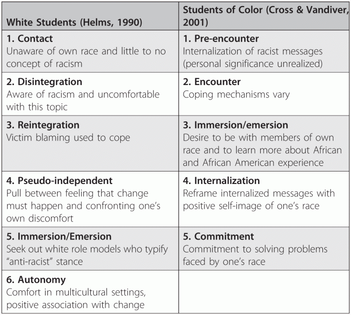 Helms white racial development model