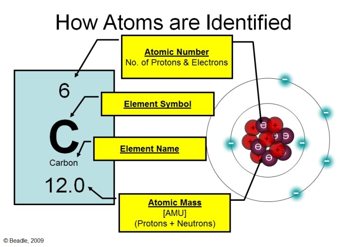 Atomic structure and the periodic table worksheet