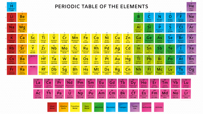 Atomic structure and the periodic table worksheet