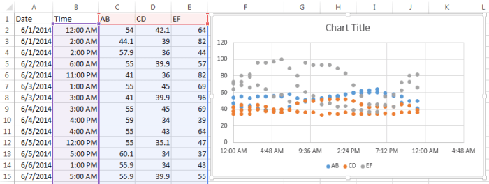 When using the timechart command which axis represents time