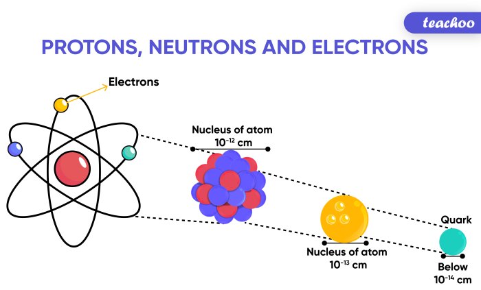 Protons number aluminum electrons neutrons