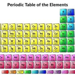 Structure atomic reactivity periodic table bonding atom their