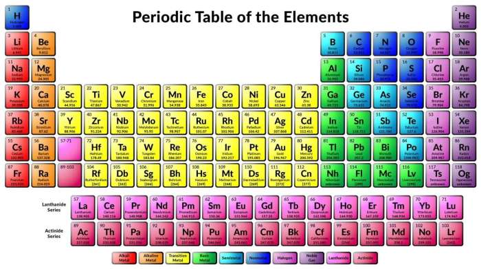 Structure atomic reactivity periodic table bonding atom their