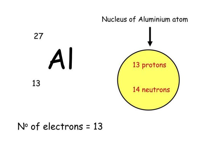 Which statement best describes the nucleus of an aluminum atom